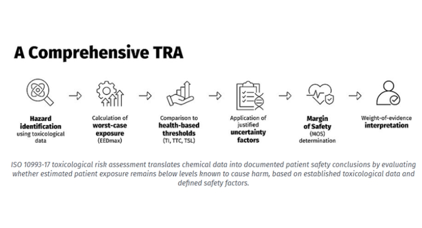 Why Toxicology Is Becoming the Backbone of Biocompatibility